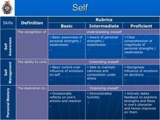 Self Self Awareness Self Management Personal Mastery Self Awareness Self Management Personal Mastery Improving oneself Controlling oneself Understanding oneself Actively seeks feedback to examine strengths and flaws in one’s character and hence improves on them … Demonstrates humility … Occasionally reflects on one’s actions and reaction … The dedication to personal improvement … Recognises influence of emotions on decisions … Able to maintain calmness and composition under stress … Basic control over influence of emotions on self … The ability to control one’s emotions and impulses … Clear comprehension of magnitude of personal strengths / weaknesses … Aware of personal strengths / weaknesses … Basic awareness of personal strengths / weaknesses … The recognition of one’s moods, emotions and drives … Proficient Intermediate Basic Rubrics Definition Skills 