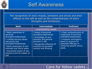 Self Awareness The recognition of one’s moods, emotions and drives and their effects on the self as well as the comprehension of one’s strengths and limitations. Care for fellow cadets…… Clear comprehension of magnitude of personal strengths/weaknesses Prepares contingency plans to account for potential difficulty in achieving specific future goals. Aware of personal strengths/weaknesses Knowledge of own interests and general direction in life. Recognises influence of emotions on personal conduct and thinking Basic awareness of personal strengths/weaknesses Limited security about discussing own strengths/weaknesses Basic awareness of own interests and future goals Somewhat aware of own emotions and its impact on self Understanding oneself Proficient Intermediate Basic 