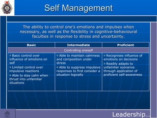 Self Management The ability to control one’s emotions and impulses when necessary, as well as the flexibility in cognitive-behavioural faculties in response to stress and uncertainty. Leadership…… Recognises influence of emotions on decisions Readily adapts to unfamiliar scenarios through application of proficient self-awareness Able to maintain calmness and composition under stress Able to suppress impulsive responses to first consider a situation logically Basic control over influence of emotions on self Limited control over impulsive reactions Able to stay calm when thrust into unfamiliar situations Controlling oneself Proficient Intermediate Basic 