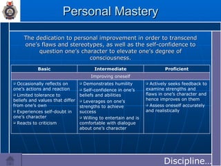 Personal Mastery The dedication to personal improvement in order to transcend one’s flaws and stereotypes, as well as the self-confidence to question one’s character to elevate one’s degree of consciousness. Discipline…… Actively seeks feedback to examine strengths and flaws in one’s character and hence improves on them Assess oneself accurately and realistically Demonstrates humility Self-confidence in one’s beliefs and abilities Leverages on one’s strengths to achieve success Willing to entertain and is comfortable with dialogue about one’s character Occasionally reflects on one’s actions and reaction Limited tolerance to beliefs and values that differ from one’s own Experiences self-doubt in one’s character Reacts to criticism Improving oneself Proficient Intermediate Basic 