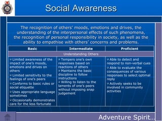 Social Awareness The recognition of others’ moods, emotions and drives, the understanding of the interpersonal effects of such phenomena, the recognition of personal responsibility in society, as well as the ability to empathise with others’ concerns and problems. Adventure Spirit…… Understanding Others Able to detect and respond to non-verbal cues Able to evaluate the consequences of various responses to select optimal reply Actively seeks to be involved in community activities Tempers one’s own responses based on reactions of others Maintains the basic discipline to follow instructions Willing to listen to the laments of one’s peers without imposing snap judgement Limited awareness of the impact of one’s moods, emotions and drives on others Limited sensitivity to the feelings of one’s peers Conforms to basic rules or social etiquette  Uses appropriate language sometimes Occasionally demonstrates care for the less fortunate Proficient Intermediate Basic 
