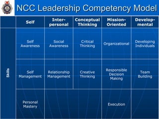 NCC Leadership Competency Model Skills Self Execution Self Management Team Building Responsible Decision Making Creative Thinking Relationship Management Conceptual Thinking Critical Thinking Personal Mastery Developing Individuals Organizational Social Awareness Self Awareness Develop-mental Mission-Oriented Inter-personal 