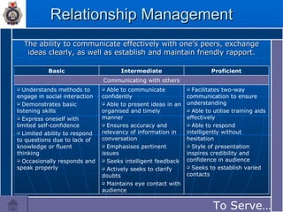 Relationship Management The ability to communicate effectively with one’s peers, exchange ideas clearly, as well as establish and maintain friendly rapport. To Serve…… Facilitates two-way communication to ensure understanding Able to utilise training aids effectively Able to respond intelligently without hesitation Style of presentation inspires credibility and confidence in audience Seeks to establish varied contacts Able to communicate confidently Able to present ideas in an organised and timely manner Ensures accuracy and relevancy of information in conversation Emphasises pertinent issues Seeks intelligent feedback Actively seeks to clarify doubts Maintains eye contact with audience Understands methods to engage in social interaction Demonstrates basic listening skills Express oneself with limited self-confidence Limited ability to respond to questions due to lack of knowledge or fluent thinking Occasionally responds and speak properly Communicating with others Proficient Intermediate Basic 