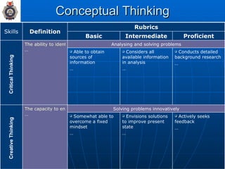 Conceptual Thinking Critical Thinking Creative Thinking Critical Thinking Creative Thinking Solving problems innovatively Analysing and solving problems Actively seeks feedback … Envisions solutions to improve present state … Somewhat able to overcome a fixed mindset … The capacity to envision various potential futures … Conducts detailed background research … Considers all available information in analysis … Able to obtain sources of information … The ability to identify, define and solve … Proficient Intermediate Basic Rubrics Definition Skills 