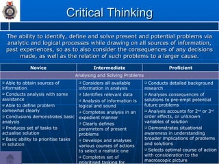 Critical Thinking The ability to identify, define and solve present and potential problems via analytic and logical processes while drawing on all sources of information, past experiences, so as to also consider the consequences of any decisions made, as well as the relation of such problems to a larger cause. Analysing and Solving Problems Conducts detailed background research Analyses consequences of solutions to pre-empt potential future problems Analysis accounts for 2 nd  or 3 rd  order effects, or unknown variables of solution Demonstrates situational awareness in understanding broader implications of problems and solutions Selects optimal course of action with consideration to the macroscopic picture Considers all available information in analysis Identifies relevant data Analysis of information is logical and sound Completes analysis in an expedient manner Clearly defines parameters of present problems Develops and analyses various courses of actions to select a realistic one Completes set of prioritised tasking for solution Able to obtain sources of information Conducts analysis with some assistance Able to define problem somewhat clearly Conclusions demonstrates basic analysis Produces set of tasks to actualise solution Basic ability to prioritise tasks in solution Proficient Intermediate Novice 