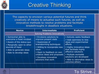 Creative Thinking The capacity to envision various potential futures and think creatively of means to actualise such futures, as well as innovative methods to resolve problems and facilitate breakthroughs in deadlock situations. To Strive…… Solving Problems Innovatively Actively seeks feedback Vast openness to new ideas and experimental efforts Highly innovative ideas that facilitate highly effective solutions Multiple workable solutions are developed Able to rationalise ideas to convince others Envisions solutions to improve present state Awareness of brainstorming techniques Willing to incorporate new ideas Open to feedback on own creative ideas and proposals Develops innovative solutions that work Somewhat able to overcome a fixed mindset Aware of the status quo Marginally open to other sources of input Able to generate ideas Able to develop ideas Proficient Intermediate Novice 