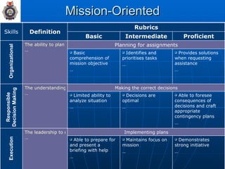Mission-Oriented Organizational Responsible Decision Making Execution Proficient Intermediate Rubrics Implementing plans Making the correct decisions Planning for assignments Demonstrates strong initiative … Maintains focus on mission … Able to prepare for and present a briefing with help … The leadership to maintain decisive command and control … Able to foresee consequences of decisions and craft appropriate contingency plans … Decisions are optimal … Limited ability to analyze situation … The understanding of the art and science behind decision making … Provides solutions when requesting assistance … Identifies and prioritises tasks … Basic comprehension of mission objective … The ability to plan for missions … Basic Definition Skills 
