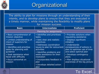 Organizational The ability to plan for missions through an understanding of their intents, and to develop plans to ensure that they are executed in a timely manner, while maintaining the flexibility to modify plans for mission success. To Excel…… Planning for assignments Provides solutions when requesting assistance Displays significant initiative Understands consequences of actions in plan to optimise use of time and select optimal plan Develops contingency plans Plan displays situational awareness of the big picture Identifies and prioritises tasks Sets clear and realistic objectives Addresses coordination issues to plan for concurrent activities Identifies problems and seeks assistance for their resolution Incorporates feedback in plan Develops detailed action plan Basic comprehension of mission objective Limited understanding of intent of superiors for mission Identifies and prioritise tasks for planning with guidance Seek assistance when faced with difficulty focus somewhat on mission Proficient Intermediate Basic 
