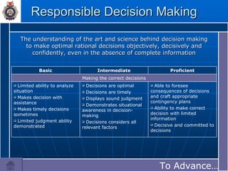 Responsible Decision Making The understanding of the art and science behind decision making to make optimal rational decisions objectively, decisively and confidently, even in the absence of complete information To Advance…… Making the correct decisions Able to foresee consequences of decisions and craft appropriate contingency plans Ability to make correct decision with limited information Decisive and committed to decisions Decisions are optimal Decisions are timely Displays sound judgment  Demonstrates situational awareness in decision-making Decisions considers all relevant factors Limited ability to analyze situation Makes decision with assistance Makes timely decisions sometimes Limited judgment ability demonstrated Proficient Intermediate Basic 