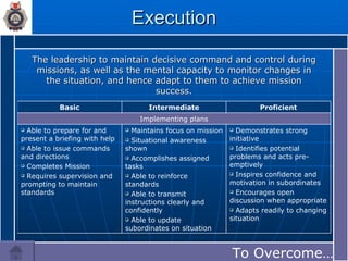 Execution The leadership to maintain decisive command and control during missions, as well as the mental capacity to monitor changes in the situation, and hence adapt to them to achieve mission success. To Overcome…… Implementing plans Demonstrates strong initiative Identifies potential problems and acts pre-emptively Inspires confidence and motivation in subordinates Encourages open discussion when appropriate Adapts readily to changing situation Maintains focus on mission Situational awareness shown Accomplishes assigned tasks Able to reinforce standards Able to transmit instructions clearly and confidently Able to update subordinates on situation Able to prepare for and present a briefing with help Able to issue commands and directions Completes Mission  Requires supervision and prompting to maintain standards Proficient Intermediate Basic 