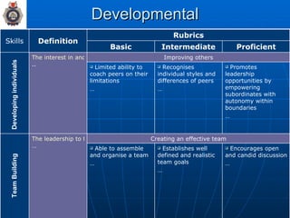 Developmental Developing individuals Team Building Proficient Intermediate Rubrics Creating an effective team Improving others Encourages open and candid discussion … Establishes well defined and realistic team goals … Able to assemble and organise a team … The leadership to foster the spirit of comradeship and trust … Promotes leadership opportunities by empowering  subordinates with autonomy within boundaries … Recognises individual styles and differences of peers … Limited ability to coach peers on their limitations … The interest in and ability to develop individuals .. Basic Definition Skills 