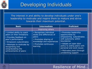 Developing Individuals The interest in and ability to develop individuals under one’s leadership to motivate and inspire them to mature and strive towards their maximum potential. Resilience of Mind…… Improving others Promotes leadership opportunities by empowering  subordinates with autonomy within boundaries Adopts an open door policy to aiding peers with personal and work issues Motivates peers through unrelenting support Recognises individual styles and differences of peers Promotes sharing of knowledge and experiences Promotes continuous learning Limited ability to coach peers on their limitations Provides feedback on peer’s performance Empowers subordinates  Attempts to motivate by recognising and congratulating the achievements of peers Proficient Intermediate Basic 