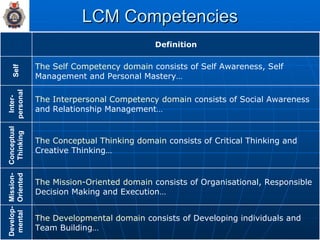 LCM Competencies Self Inter-personal Conceptual Thinking Mission-Oriented Develop-mental The Developmental domain  consists of Developing individuals and Team Building…  The Mission-Oriented domain  consists of Organisational, Responsible Decision Making and Execution…  The Conceptual Thinking domain  consists of Critical Thinking and Creative Thinking…  The Interpersonal Competency domain  consists of Social Awareness and Relationship Management…  The Self Competency domain  consists of Self Awareness, Self Management and Personal Mastery… Definition 