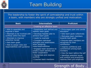 Team Building The leadership to foster the spirit of comradeship and trust within a team, with members who are strongly unified and motivation. Strength of Body…… Creating an effective team Encourages open and candid discussion Sets team goals collectively Motivates team members towards team goals Ensures team members are recognises for their contribution Inspires confidence and commitment among team members Puts the team before the self Identifies potential issues and conflicts and proactively resolves them pre-emptively Establishes well defined and realistic team goals Develops feasible plan to achieve team goals Leads by example Considers individual strengths and weaknesses when assigning roles/responsibilities Engages team dynamics to create a team identity and foster cooperation Recognises and resolves conflicts Coaches team members Able to assemble and organise a team Attempts to be involved with conflicts within the team Attempts to improve collective morale Sets team goals Able to assign roles and responsibilities with guidance Proficient Intermediate Basic 