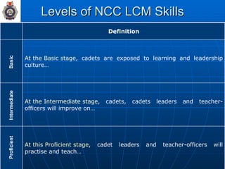 Levels of NCC LCM Skills Proficient Intermediate Basic Definition At this Proficient stage , cadet leaders and teacher-officers will practise and teach… At the Intermediate stage , cadets, cadets leaders and teacher-officers will improve on… At the Basic stage , cadets are exposed to learning and leadership culture… 
