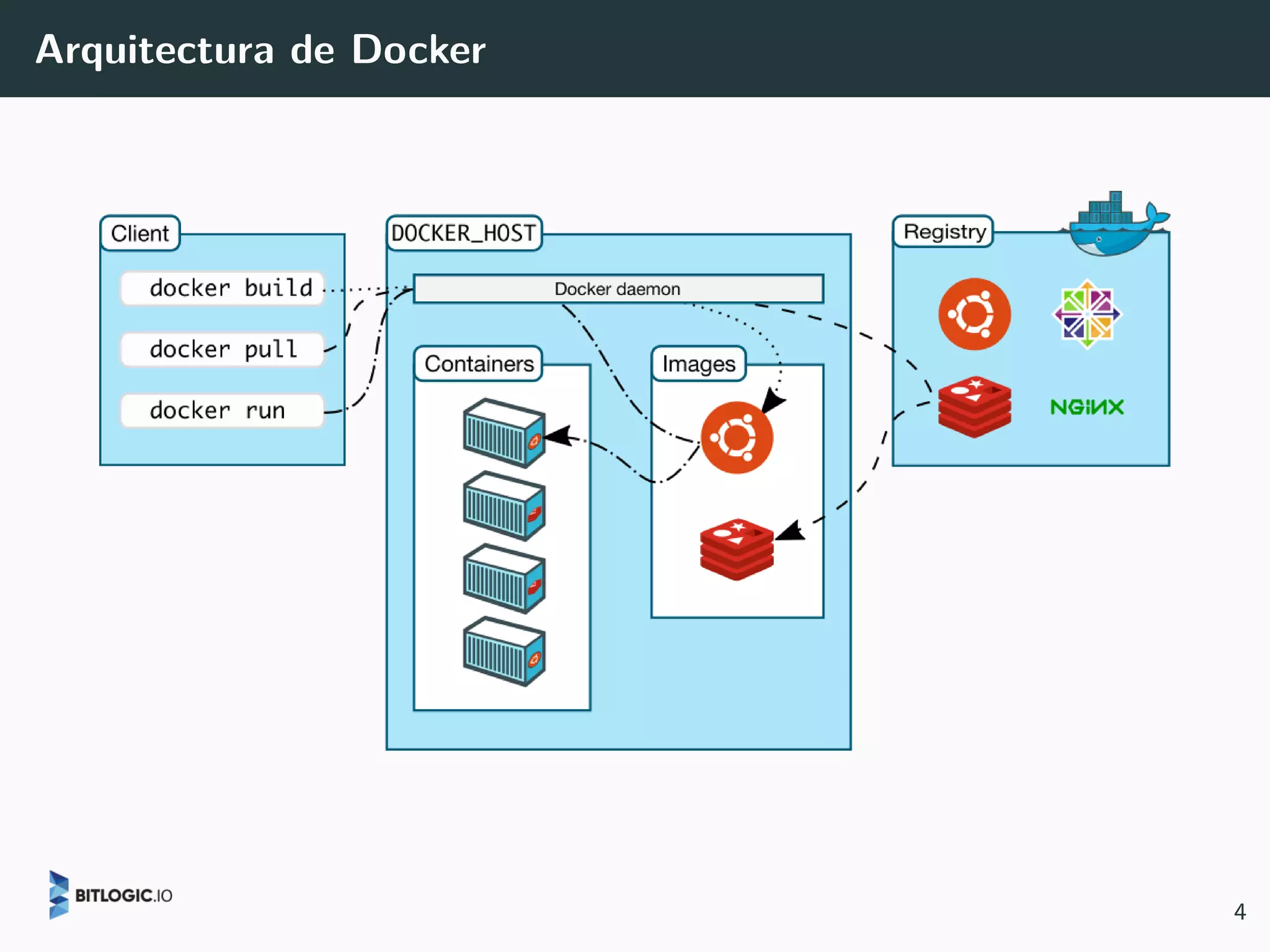 Arquitectura de Docker
4
 