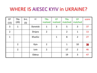WHERE IS  AIESEC KYIV  in UKRAINE? EP  (15) TNs (20) X+L (3) LC TNs realized  EP realized TNs matched EP matched score 3 1 Donetsk 1 3 5 3 37 2 Dnipro 2 2 1 13 1 Kharkiv 1 8 2 27 2 Kyiv 2 1 10 38 2 Lviv 2 17 2 46 Odesa 19 3 47 