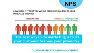 NPS
HOW LIKELY IS IT THAT YOU WOULD RECOMMEND AIESEC TO YOUR
FAMILY AND FRIENDS?

The best way to do marketing is to let
your customer become your promoter.
CUSTOMER RELATIONSHIP MANAGEMENT

 