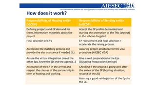 How does it work?
Responsibilities of Hosting entity
(iGCDP)

Responsibilities of Sending entity
(oGCDP)

Defining projects and EP demand for
them, information materiels about the
project

Accept the EP profile demanded and
starting the promotion of the TNs (project)
in the schools targeted.

Final selection of EP’s

EP recruitment and final selection +
accelerate the raising process.

Accelerate the matching process and
provide the visa assistance if needed (IL).

Assuring proper assistance for the visa
procedure (AIESEC VISA)

Assure the virtual integration (meet the
other Eps, know the JD and the agenda…)

Give a well preparation to the Eps
(Outgoing Preparation Seminar)

Assistance of the EP in the arrival and
respect the clauses of the partnership in
term of hosting and working.

Checking if the project is going well after
the arrival of the EP (hosting situation,
respect of the JD)
Assuring a good reintegration of the Eps to
the LC.

 