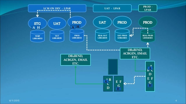 Lcm dev uat-prod-share