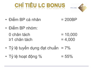 • Điểm BP cá nhân           = 200BP

• Điểm BP nhóm:
 0 chân tách                = 10,000
 ≥1 chân tách               = 4,000

• Tỷ lệ tuyển dụng đạt chuẩn = 7%

• Tỷ lệ hoạt động %         = 55%
 