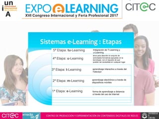 1ª Etapa: e-Learning
Integración de T-Learning y
u-Learning
2ª Etapa: m-Learning
3ª Etapa: t-Learning
4ª Etapa: u-Learning
5ª Etapa: tu-Learning
sirve para describir el conjunto de
actividades formativas apoyadas en la
tecnología, con el requisito de que
pueden ser accesibles en cualquier lugar
aprendizaje interactivo a través del
Televisor
aprendizaje electrónico a través de
dispositivos móviles
forma de aprendizaje a distancia
a través del uso de Internet
 