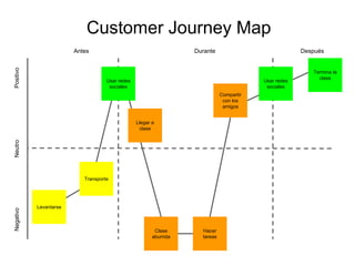 Transporte
Levantarse
Clase
aburrida
Compartir
con los
amigos
PositivoNegativoNeutro
Antes Durante Después
Customer Journey Map
Hacer
tareas
Usar redes
sociales
Termina la
clase
Usar redes
sociales
Llegar a
clase
 