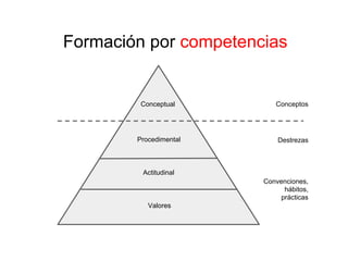 Conceptual
Procedimental
Actitudinal
Valores
Formación por competencias
Conceptos
Destrezas
Convenciones,
hábitos,
prácticas
 