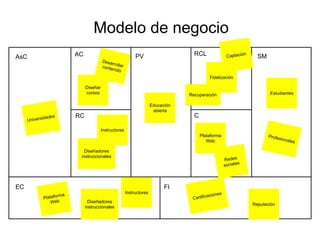 PV SMAsC AC
RC
RCL
C
EC FI
Modelo de negocio
Certificaciones
Educación
abierta
Reputación
Profesionales
Estudiantes
Plataforma
Web
Universidades
Plataforma
Web
Instructores
Diseñadores
instruccionales
Desarrollarcontenido
Diseñar
cursos
Captación
Fidelización
Recuperación
Redes
sociales
Instructores
Diseñadores
instruccionales
 