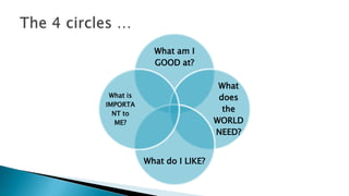 What am I
GOOD at?
What
does
the
WORLD
NEED?

What is
IMPORTA
NT to
ME?

What do I LIKE?

 
