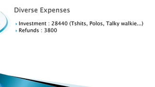 Investment : 28440 (Tshits, Polos, Talky walkie...)
 Refunds : 3800


 