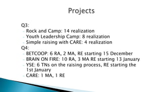 Q3:
- Rock and Camp: 14 realization
- Youth Leadership Camp: 8 realization
- Simple raising with CARE: 4 realization
Q4:
- BETCOOP: 6 RA, 2 MA, RE starting 15 December
- BRAIN ON FIRE: 10 RA, 3 MA RE starting 13 January
- YSE: 6 TNs on the raising process, RE starting the
1st January
- CARE: 1 MA, 1 RE

 