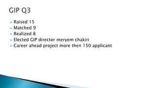 





Raised 15
Matched 9
Realized 8
Elected GIP director meryem chakiri
Career ahead project more then 150 applicant

 