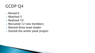 







Raised 6
Matched 5
Realized 10
Recruited 12 new members
Elected three team leader
Started the winter peak project

 