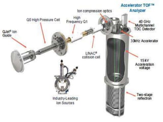Liquid chromatography and mass spectrometry.(LCMS) | PPTX