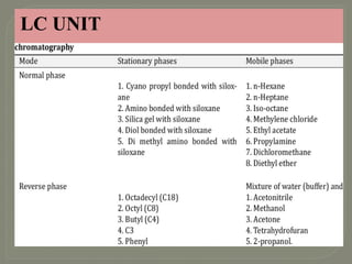 Liquid Chromatography-Mass Spectroscopy .pptx