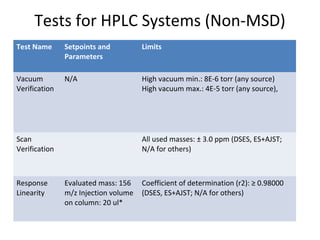 Tests for HPLC Systems (Non-MSD)
Test Name Setpoints and
Parameters
Limits
Vacuum
Verification
N/A High vacuum min.: 8E-6 torr (any source)
High vacuum max.: 4E-5 torr (any source),
Scan
Verification
All used masses: ± 3.0 ppm (DSES, ES+AJST;
N/A for others)
Response
Linearity
Evaluated mass: 156
m/z Injection volume
on column: 20 ul*
Coefficient of determination (r2): ≥ 0.98000
(DSES, ES+AJST; N/A for others)
 
