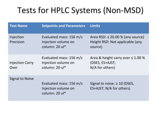 Tests for HPLC Systems (Non-MSD)
Test Name Setpoints and Parameters Limits
Injection
Precision
Evaluated mass: 156 m/z
Injection volume on
column: 20 ul*
Area RSD: ≤ 20.00 % (any source)
Height RSD: Not applicable (any
source)
Injection Carry
Over
Evaluated mass: 156 m/z
Injection volume on
column: 20 ul*
Area & height carry over ≤ 1.00 %
(DSES, ES+AJST;
N/A for others)
Signal to Noise
Evaluated mass: 156 m/z
Injection volume on
column: 20 ul*
Signal to noise: ≥ 10 (DSES,
ES+AJST; N/A for others)
 