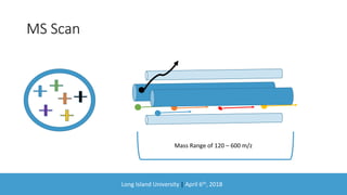 Long Island University | April 6th, 2018
MS Scan
Mass Range of 120 – 600 m/z
 
