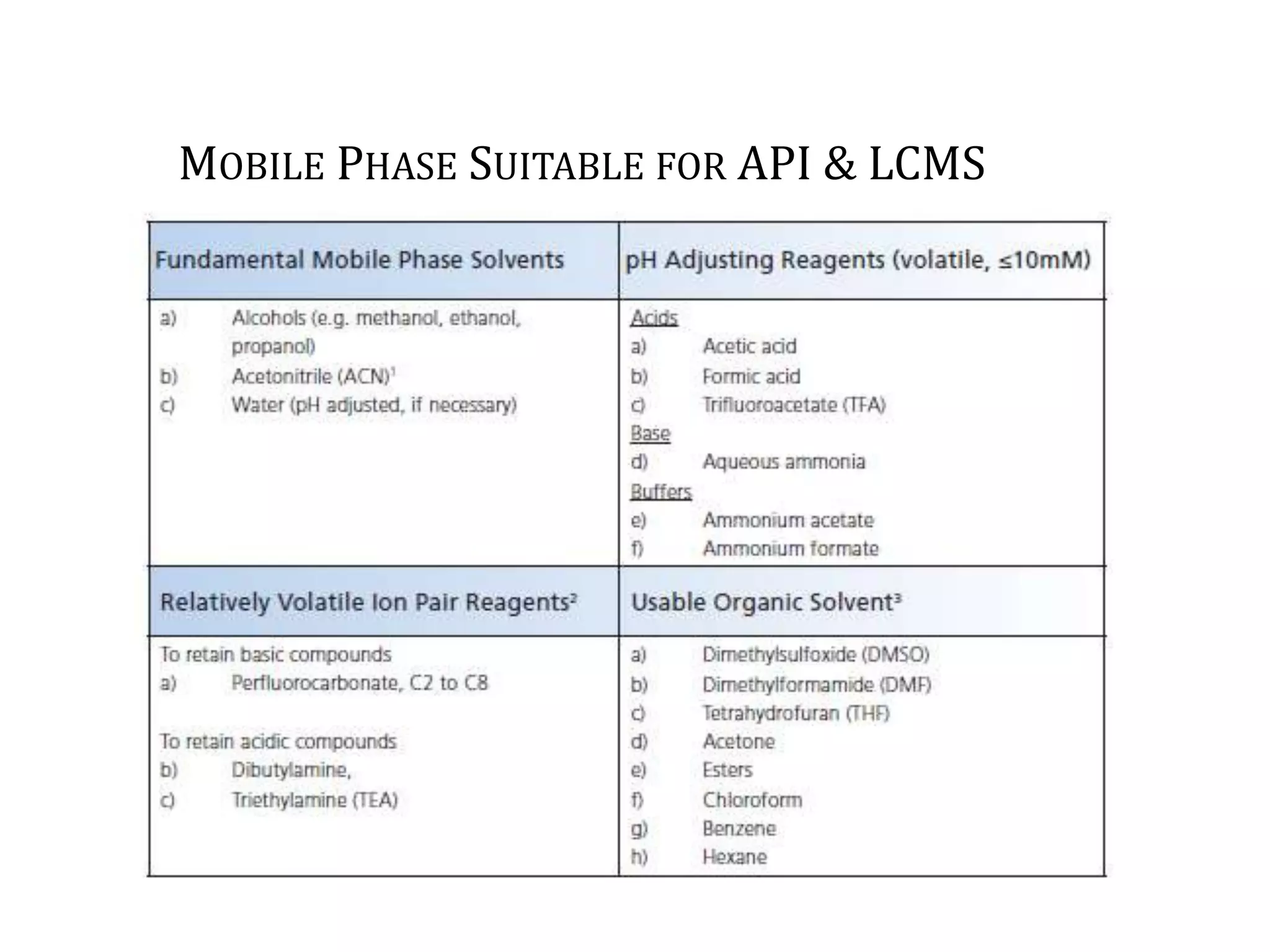 MOBILE PHASE SUITABLE FOR API & LCMS
26
 