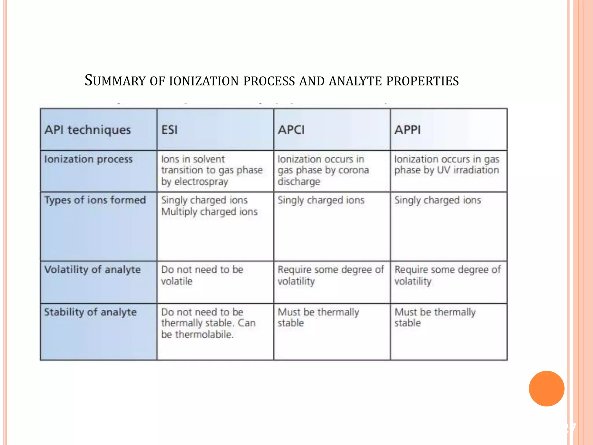 SUMMARY OF IONIZATION PROCESS AND ANALYTE PROPERTIES
27
 