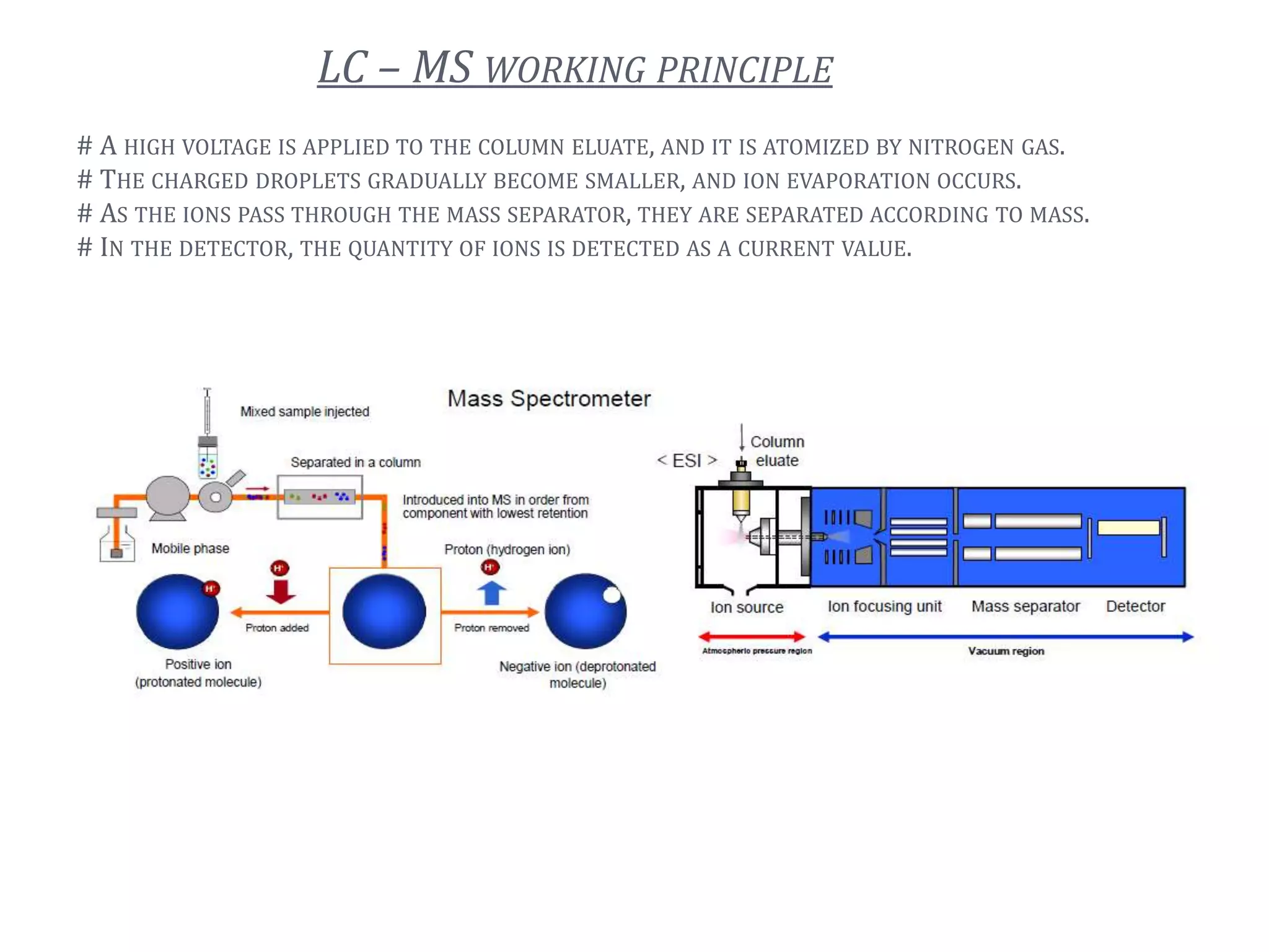 LC – MS WORKING PRINCIPLE
# A HIGH VOLTAGE IS APPLIED TO THE COLUMN ELUATE, AND IT IS ATOMIZED BY NITROGEN GAS.
# THE CHARGED DROPLETS GRADUALLY BECOME SMALLER, AND ION EVAPORATION OCCURS.
# AS THE IONS PASS THROUGH THE MASS SEPARATOR, THEY ARE SEPARATED ACCORDING TO MASS.
# IN THE DETECTOR, THE QUANTITY OF IONS IS DETECTED AS A CURRENT VALUE.
6
 