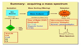 LCMS Final.pdf liquid chromatography and mass spectrometry | PDF
