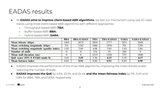 All rights reserved. ©2020
● As EADAS aims to improve client-based ABR algorithms, we test our mechanism using real 4G radio
traces using three client-based ABR algorithms with different approaches:
○ Throughput-based ABR (TBA)
○ Buffer-based ABR (BBA)
○ Hybrid-based ABR (SARA)
● EADAS improves the performance of the three ABR algorithms, improving the mean bitrate and/or
reducing the number of stalls
● EADAS improves the QoE by 4.6%, 23.5%, and 24.4% and the mean fairness index by 11%, 3.4% and
5.8% for BBA, TBA, and SARA, respectively
EADAS results
All rights reserved. ©2020
7
 