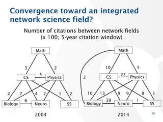 Convergence toward an integrated
network science field?
Number of citations between network fields
(x 100; 5-year citation...