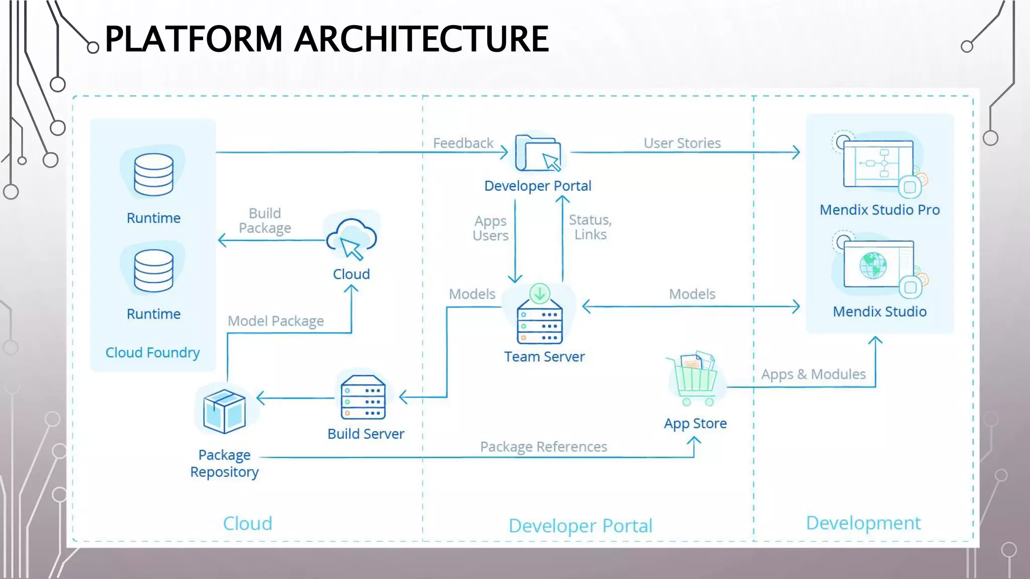 PLATFORM ARCHITECTURE
 