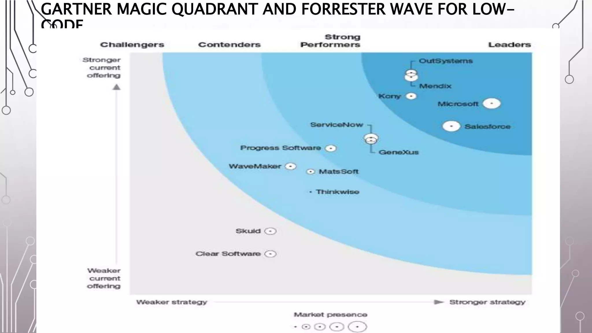 GARTNER MAGIC QUADRANT AND FORRESTER WAVE FOR LOW-
CODE
 