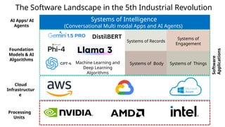 LowCode, NoCode Keynote Presentation at AP Digital Technology Summit ...