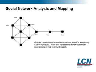 22
Social Network Analysis and Mapping
Can represent relationships between
individuals, organizations, businesses,
or other community/region entities
Annie
Jason
Connie
Larry
Peter Karen
Each dot can represent an individual and that person’s relationship
to other individuals. It can also represent relationships between
organizations or map community assets.
 