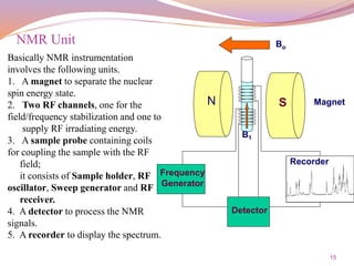 15
NMR Unit
Basically NMR instrumentation
involves the following units.
1. A magnet to separate the nuclear
spin energy state.
2. Two RF channels, one for the
field/frequency stabilization and one to
supply RF irradiating energy.
3. A sample probe containing coils
for coupling the sample with the RF
field;
it consists of Sample holder, RF
oscillator, Sweep generator and RF
receiver.
4. A detector to process the NMR
signals.
5. A recorder to display the spectrum.
Bo
B1
Magnet
Recorder
Frequency
Generator
Detector
SN
 